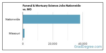 Funeral & Mortuary Science Jobs Nationwide vs. MO