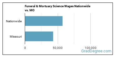 Funeral & Mortuary Science Wages Nationwide vs. MO