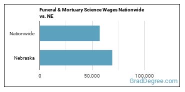 Funeral & Mortuary Science Wages Nationwide vs. NE