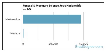 Funeral & Mortuary Science Jobs Nationwide vs. NV