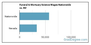 Funeral & Mortuary Science Wages Nationwide vs. NV
