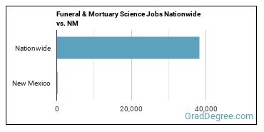 Funeral & Mortuary Science Jobs Nationwide vs. NM