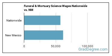 Funeral & Mortuary Science Wages Nationwide vs. NM