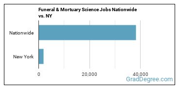 Funeral & Mortuary Science Jobs Nationwide vs. NY
