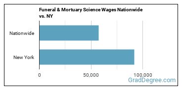 Funeral & Mortuary Science Wages Nationwide vs. NY