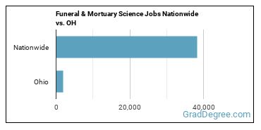 Funeral & Mortuary Science Jobs Nationwide vs. OH