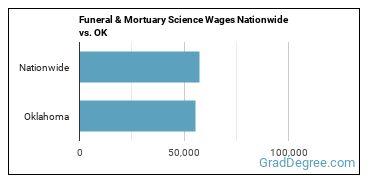 Funeral & Mortuary Science Wages Nationwide vs. OK