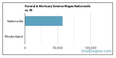 Funeral & Mortuary Science Wages Nationwide vs. RI