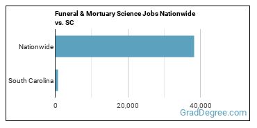Funeral & Mortuary Science Jobs Nationwide vs. SC