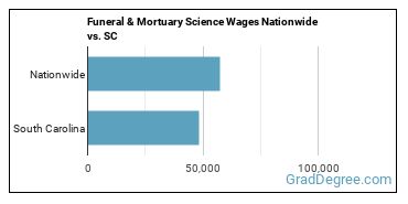 Funeral & Mortuary Science Wages Nationwide vs. SC