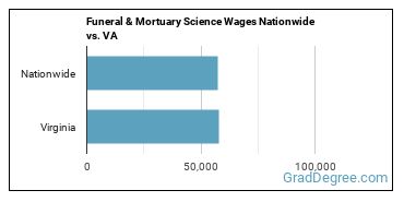 Funeral & Mortuary Science Wages Nationwide vs. VA