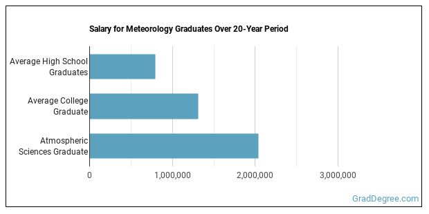 Atmospheric Sciences Major What Does It Take Grad Degree