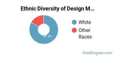 Design & Applied Arts Majors in AR Ethnic Diversity Statistics