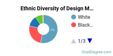Design & Applied Arts Majors in LA Ethnic Diversity Statistics