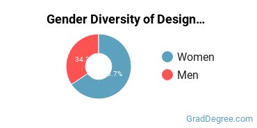 Design & Applied Arts Majors in LA Gender Diversity Statistics
