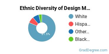 Design & Applied Arts Majors in ME Ethnic Diversity Statistics
