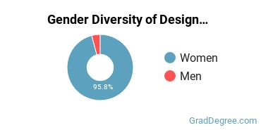 Design & Applied Arts Majors in MT Gender Diversity Statistics