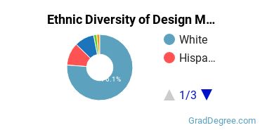 Design & Applied Arts Majors in NE Ethnic Diversity Statistics