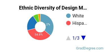 Design & Applied Arts Majors in NV Ethnic Diversity Statistics