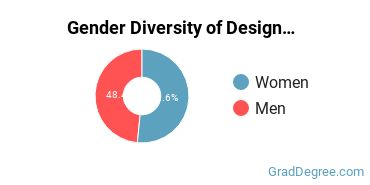 Design & Applied Arts Majors in NV Gender Diversity Statistics