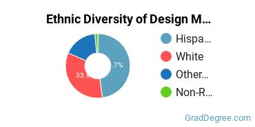 Design & Applied Arts Majors in NM Ethnic Diversity Statistics