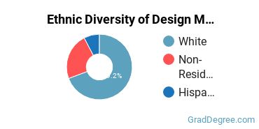 Design & Applied Arts Majors in RI Ethnic Diversity Statistics